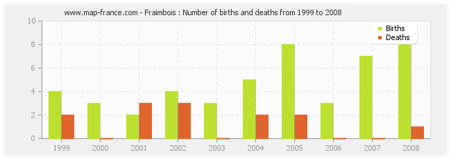 Fraimbois : Number of births and deaths from 1999 to 2008