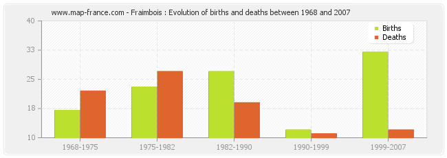 Fraimbois : Evolution of births and deaths between 1968 and 2007