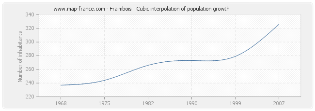 Fraimbois : Cubic interpolation of population growth
