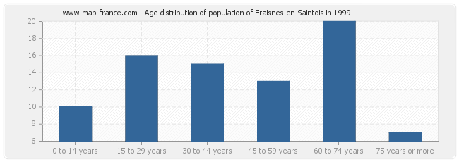 Age distribution of population of Fraisnes-en-Saintois in 1999