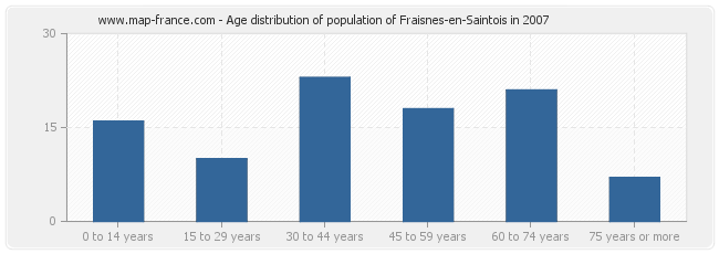 Age distribution of population of Fraisnes-en-Saintois in 2007