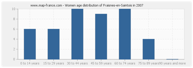 Women age distribution of Fraisnes-en-Saintois in 2007