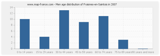 Men age distribution of Fraisnes-en-Saintois in 2007