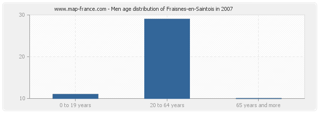 Men age distribution of Fraisnes-en-Saintois in 2007