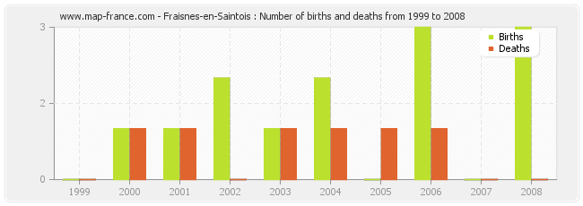 Fraisnes-en-Saintois : Number of births and deaths from 1999 to 2008
