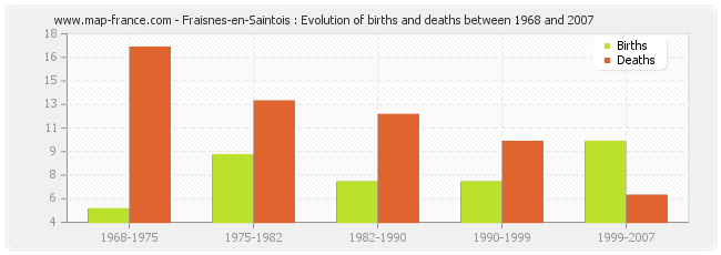 Fraisnes-en-Saintois : Evolution of births and deaths between 1968 and 2007