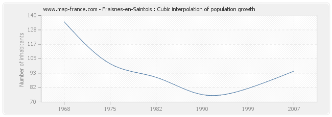 Fraisnes-en-Saintois : Cubic interpolation of population growth