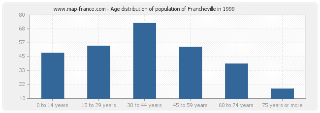 Age distribution of population of Francheville in 1999