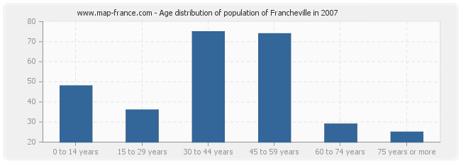 Age distribution of population of Francheville in 2007