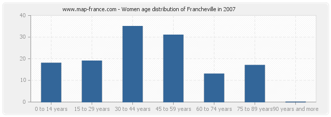 Women age distribution of Francheville in 2007