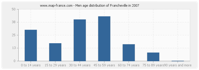 Men age distribution of Francheville in 2007