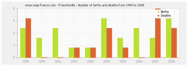 Francheville : Number of births and deaths from 1999 to 2008