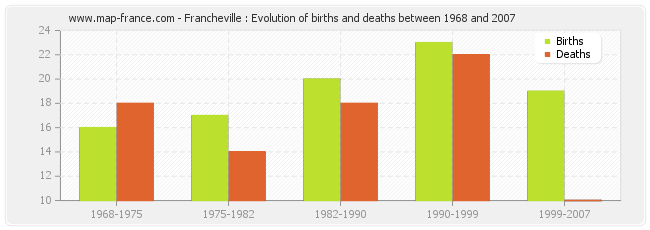 Francheville : Evolution of births and deaths between 1968 and 2007