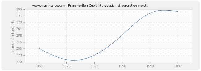 Francheville : Cubic interpolation of population growth