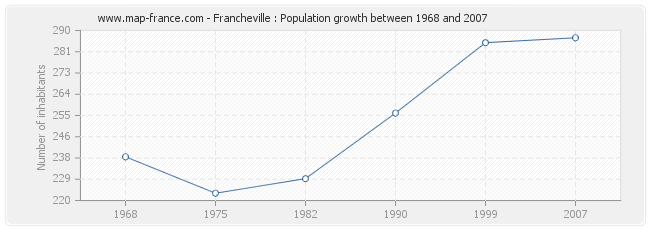 Population Francheville