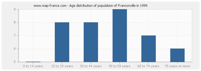 Age distribution of population of Franconville in 1999