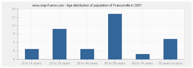 Age distribution of population of Franconville in 2007