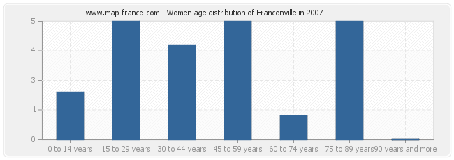 Women age distribution of Franconville in 2007