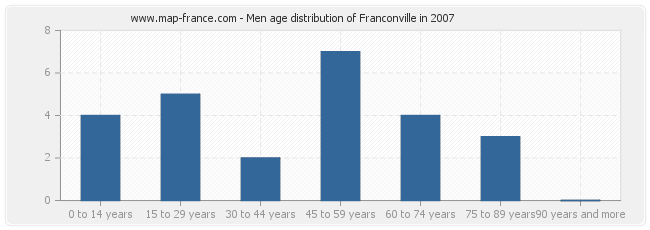 Men age distribution of Franconville in 2007