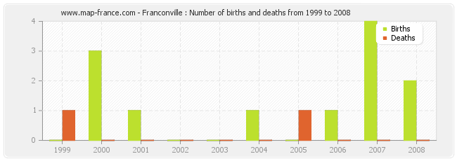 Franconville : Number of births and deaths from 1999 to 2008
