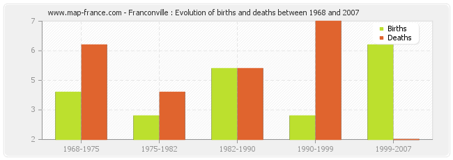 Franconville : Evolution of births and deaths between 1968 and 2007