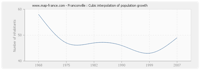 Franconville : Cubic interpolation of population growth