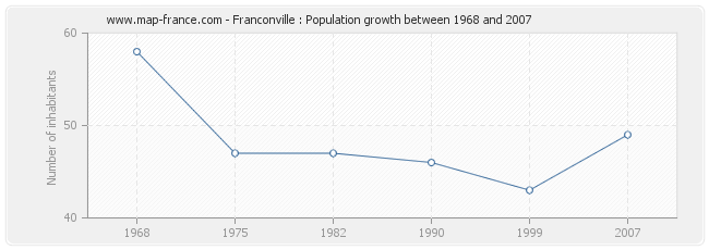 Population Franconville