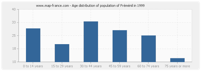 Age distribution of population of Fréménil in 1999