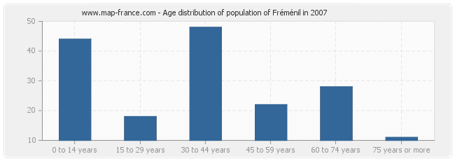 Age distribution of population of Fréménil in 2007