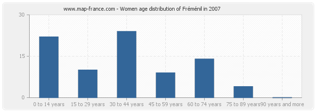 Women age distribution of Fréménil in 2007