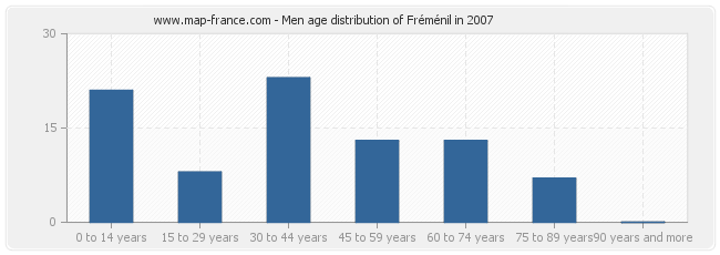 Men age distribution of Fréménil in 2007