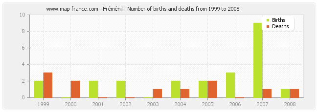 Fréménil : Number of births and deaths from 1999 to 2008