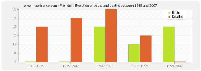 Fréménil : Evolution of births and deaths between 1968 and 2007
