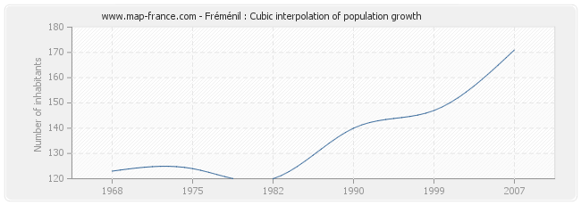 Fréménil : Cubic interpolation of population growth