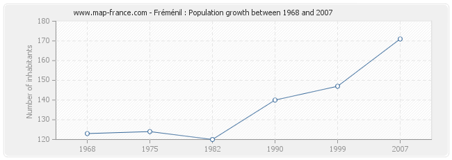 Population Fréménil