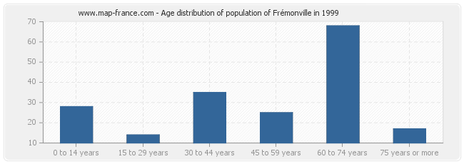 Age distribution of population of Frémonville in 1999