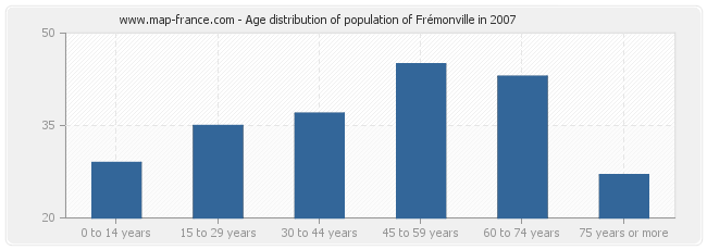 Age distribution of population of Frémonville in 2007