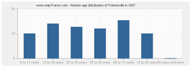Women age distribution of Frémonville in 2007
