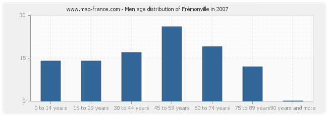 Men age distribution of Frémonville in 2007