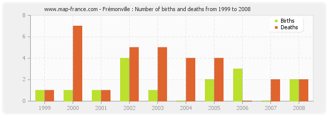 Frémonville : Number of births and deaths from 1999 to 2008