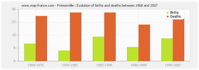 Frémonville : Evolution of births and deaths between 1968 and 2007