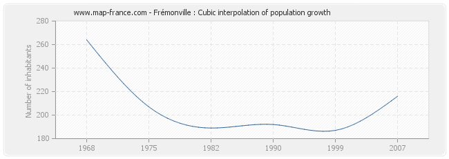 Frémonville : Cubic interpolation of population growth