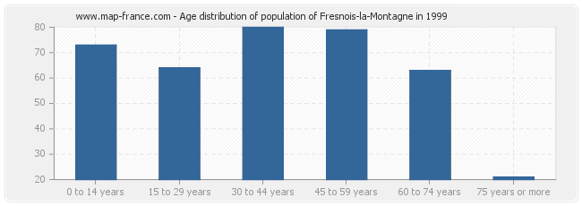Age distribution of population of Fresnois-la-Montagne in 1999