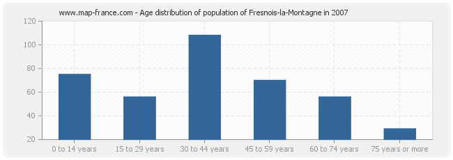 Age distribution of population of Fresnois-la-Montagne in 2007