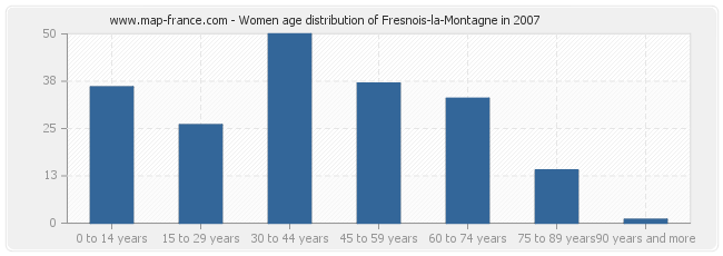 Women age distribution of Fresnois-la-Montagne in 2007