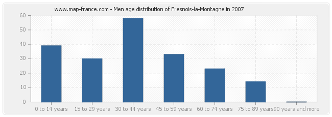 Men age distribution of Fresnois-la-Montagne in 2007