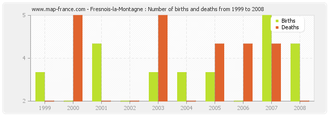Fresnois-la-Montagne : Number of births and deaths from 1999 to 2008