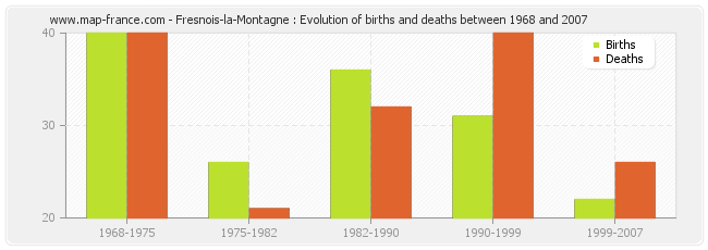 Fresnois-la-Montagne : Evolution of births and deaths between 1968 and 2007