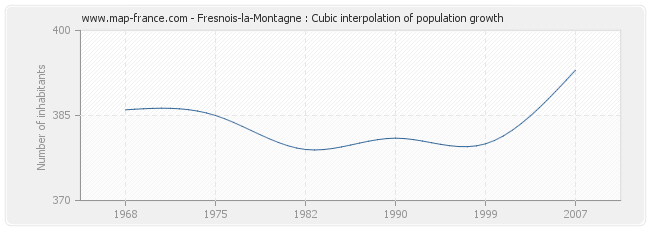 Fresnois-la-Montagne : Cubic interpolation of population growth