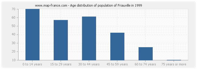 Age distribution of population of Friauville in 1999
